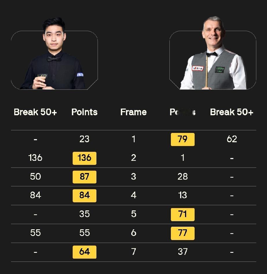 苏格兰公开赛首日比赛八名中国球员获胜晋级!12月15日，2025斯诺克苏格兰