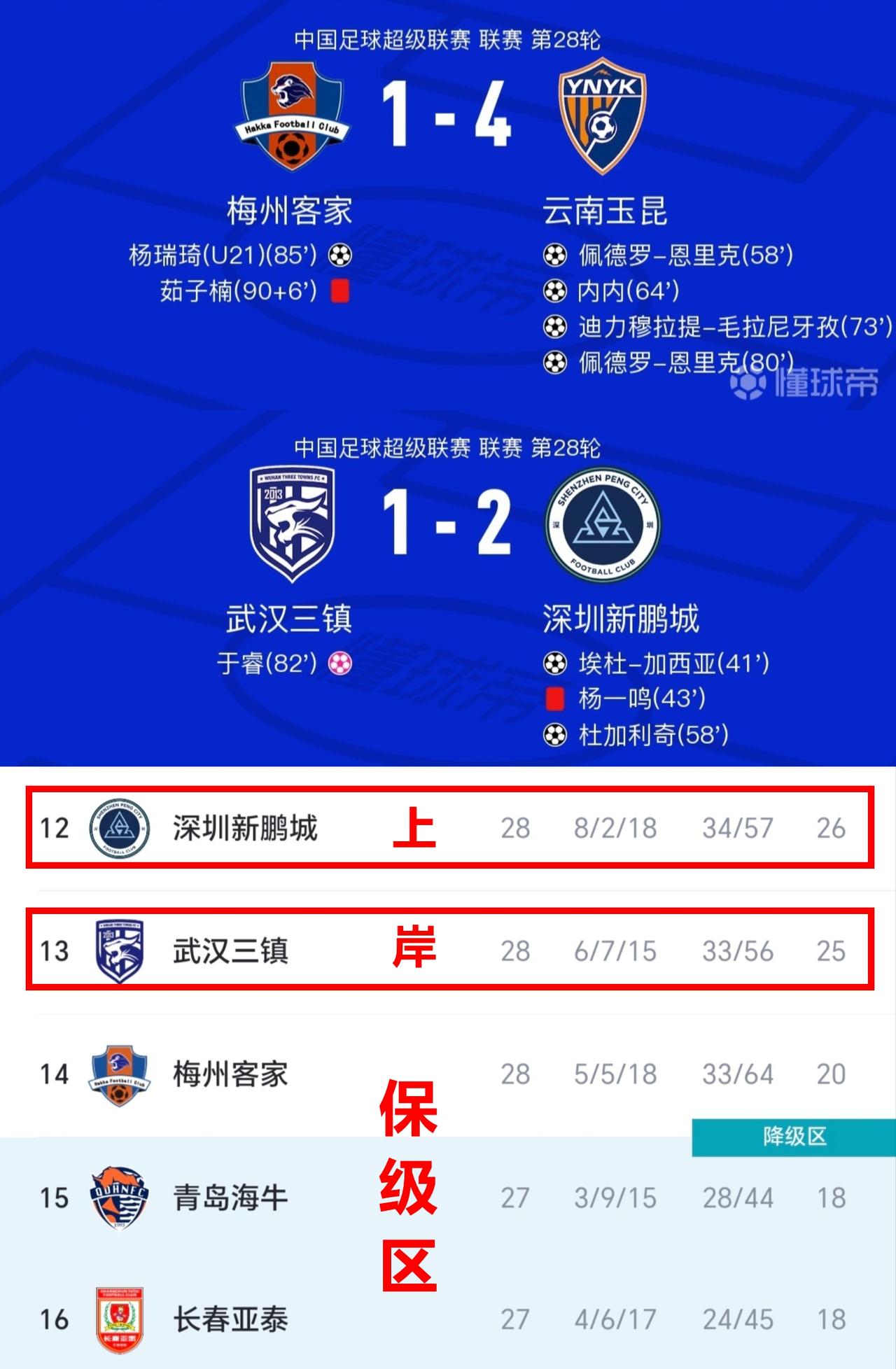真是换帅如换刀啊，这下深圳基本保级成功了！看来陈涛还是有点水平的。不过感觉这场
