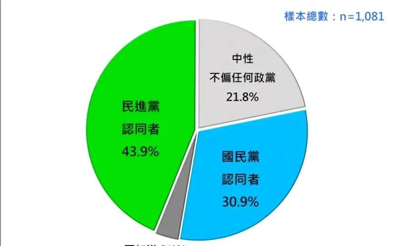 台湾政党认同最新民调，43.9％台湾民众认为较接近民进党的理念和主张，30.9