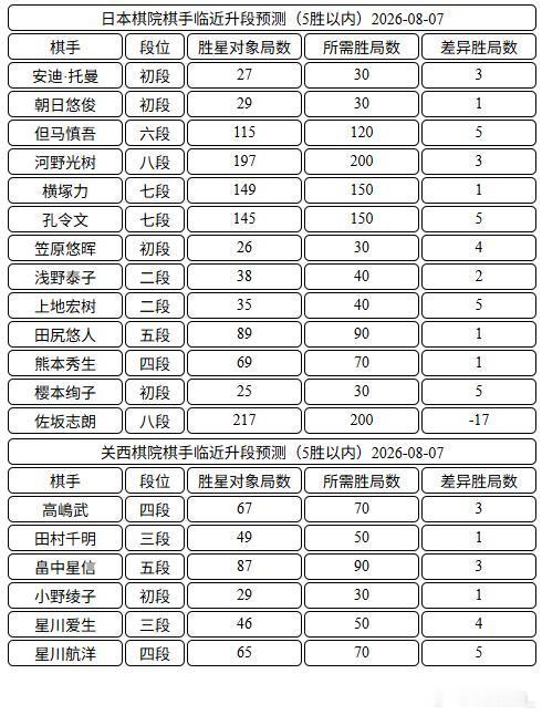 日本棋手临近升段