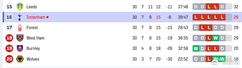 英超保级大战利兹联也还没有完全摆脱危险，英超的保级形势会非常复杂，国际比赛日之