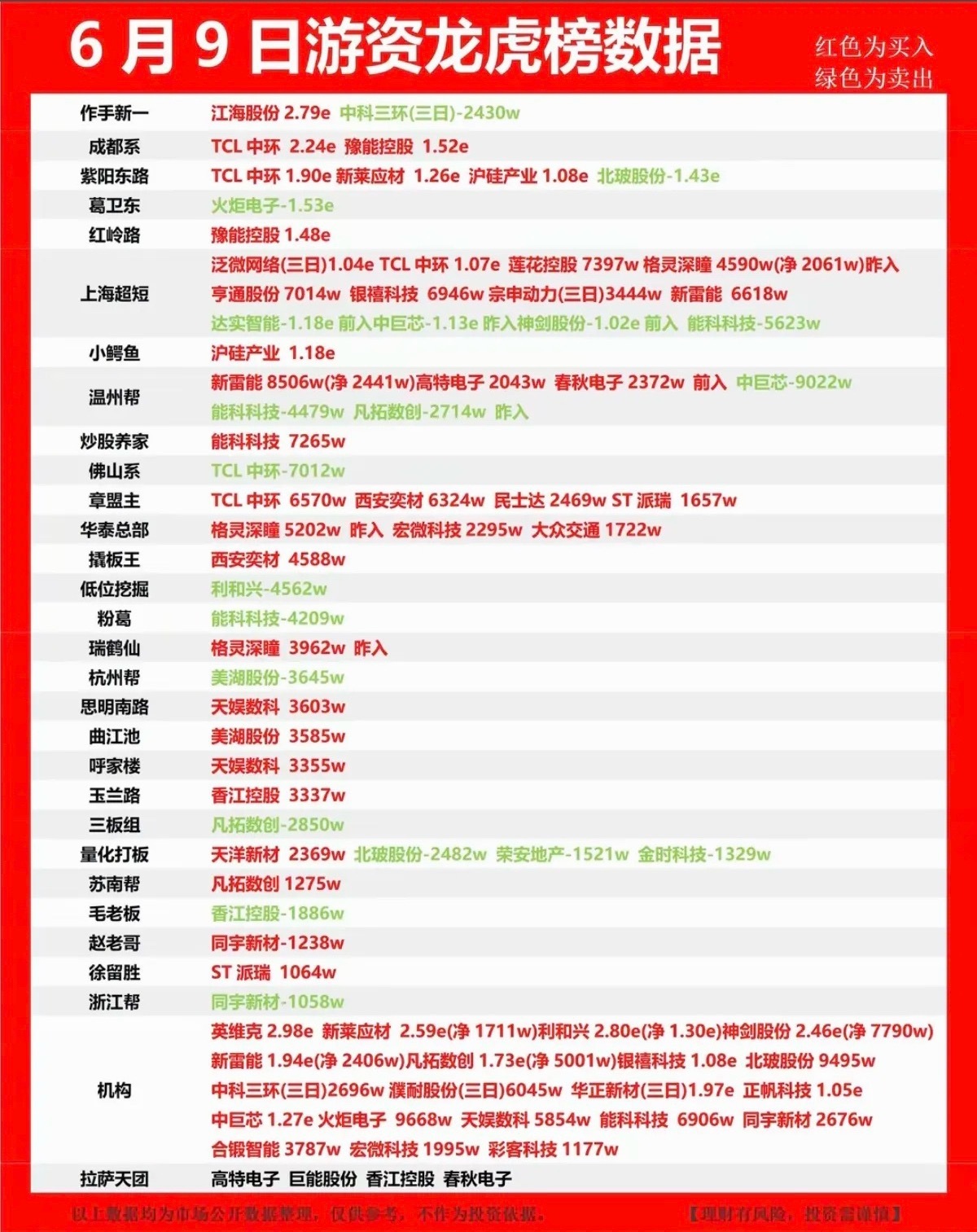 6.9周二知名游资抢筹龙虎榜！
