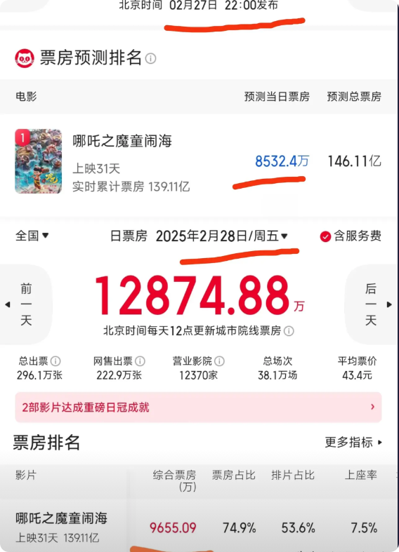 猫眼已经连续两天预测低了《哪吒之魔童闹海》的单日票房了。周四晚上发布的票房预测