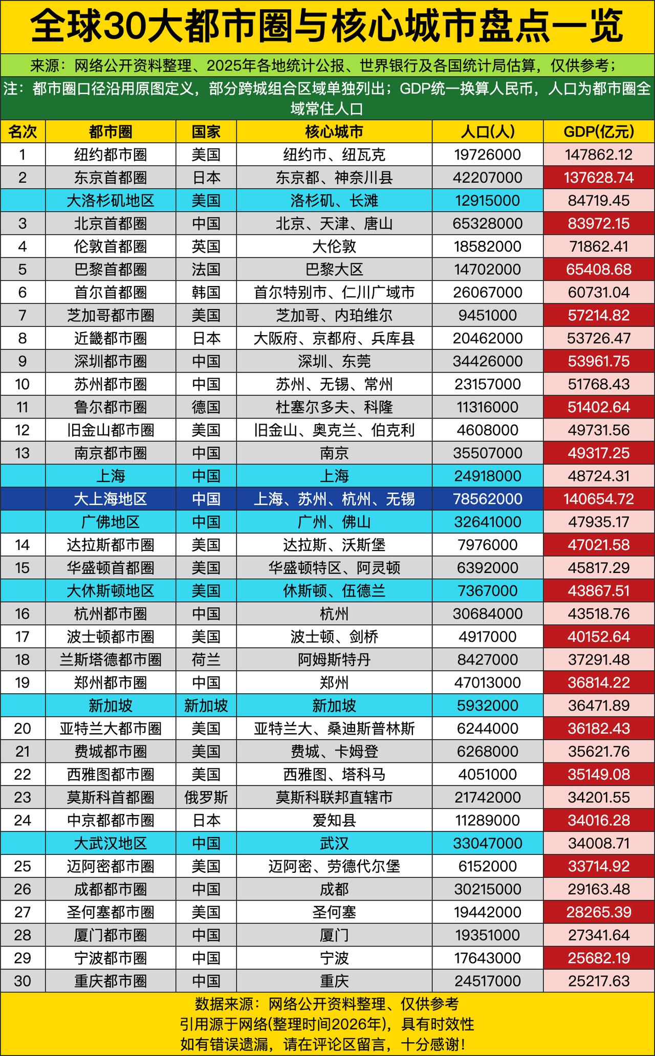 全球顶流都市圈的头几把交椅，纽约东京把榜首榜二攥得死死的，GDP全是十三万亿级别
