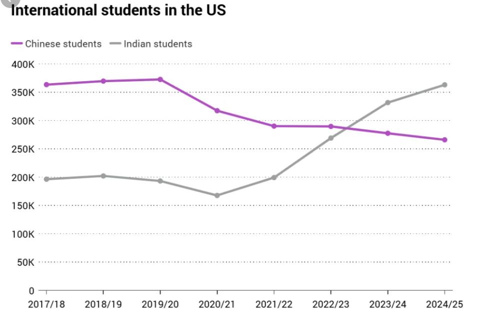 印度留美学生已经反超中国！2024-25学年赴美留学的中国学生，总数为265