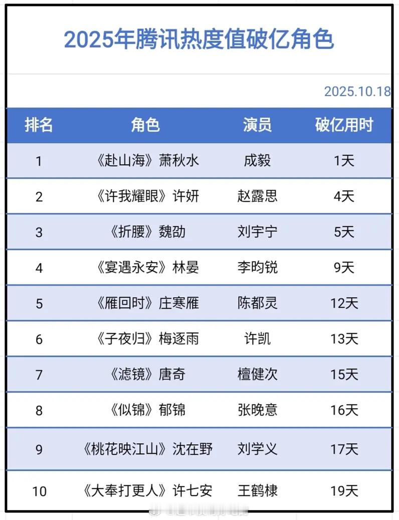 2025年腾讯热度值破亿角色🈶​​​