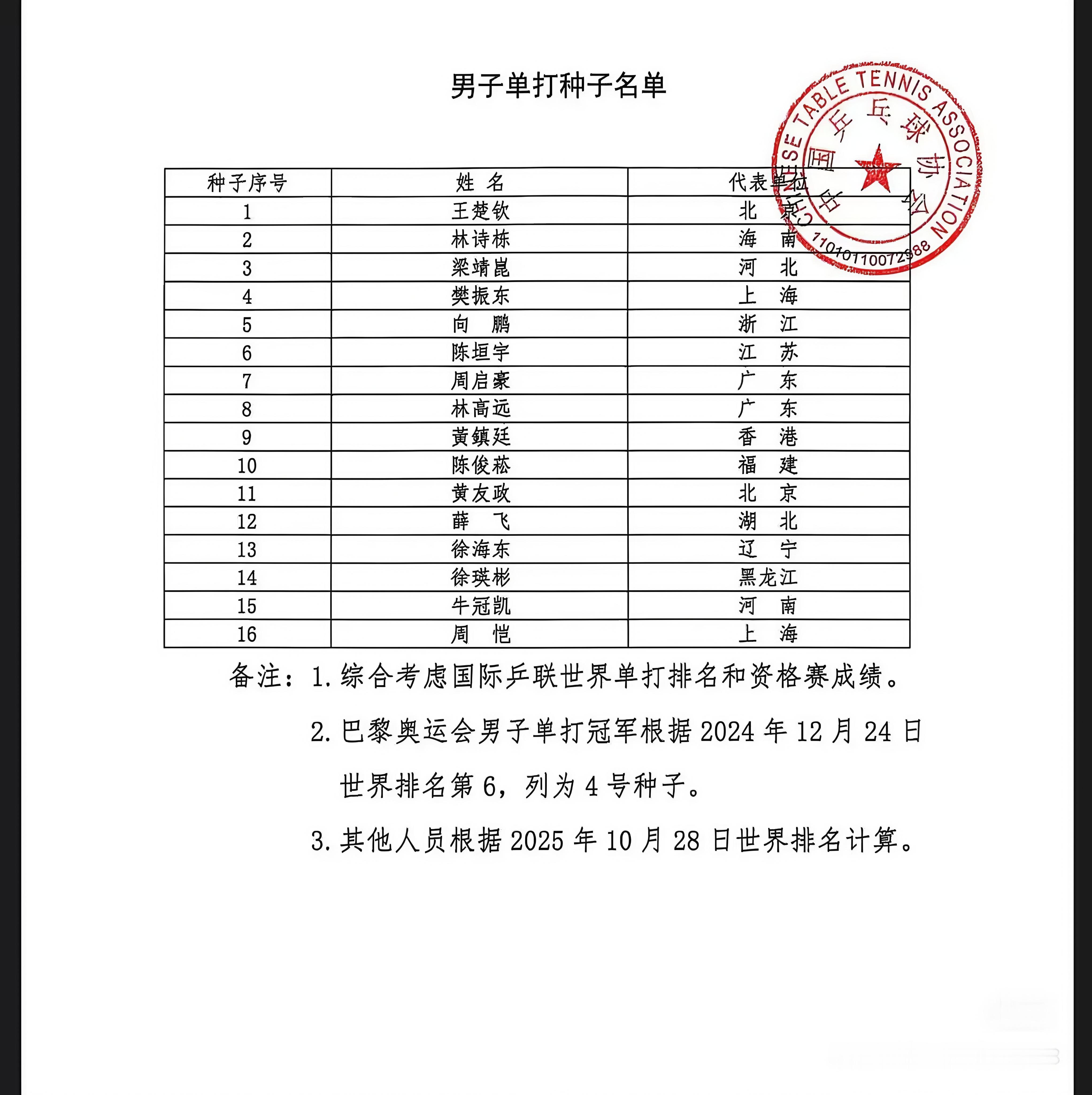 全运会男子单打种子位名单公布樊振东四号种子位东哥、🎲、筐子、kk前四号种子都有