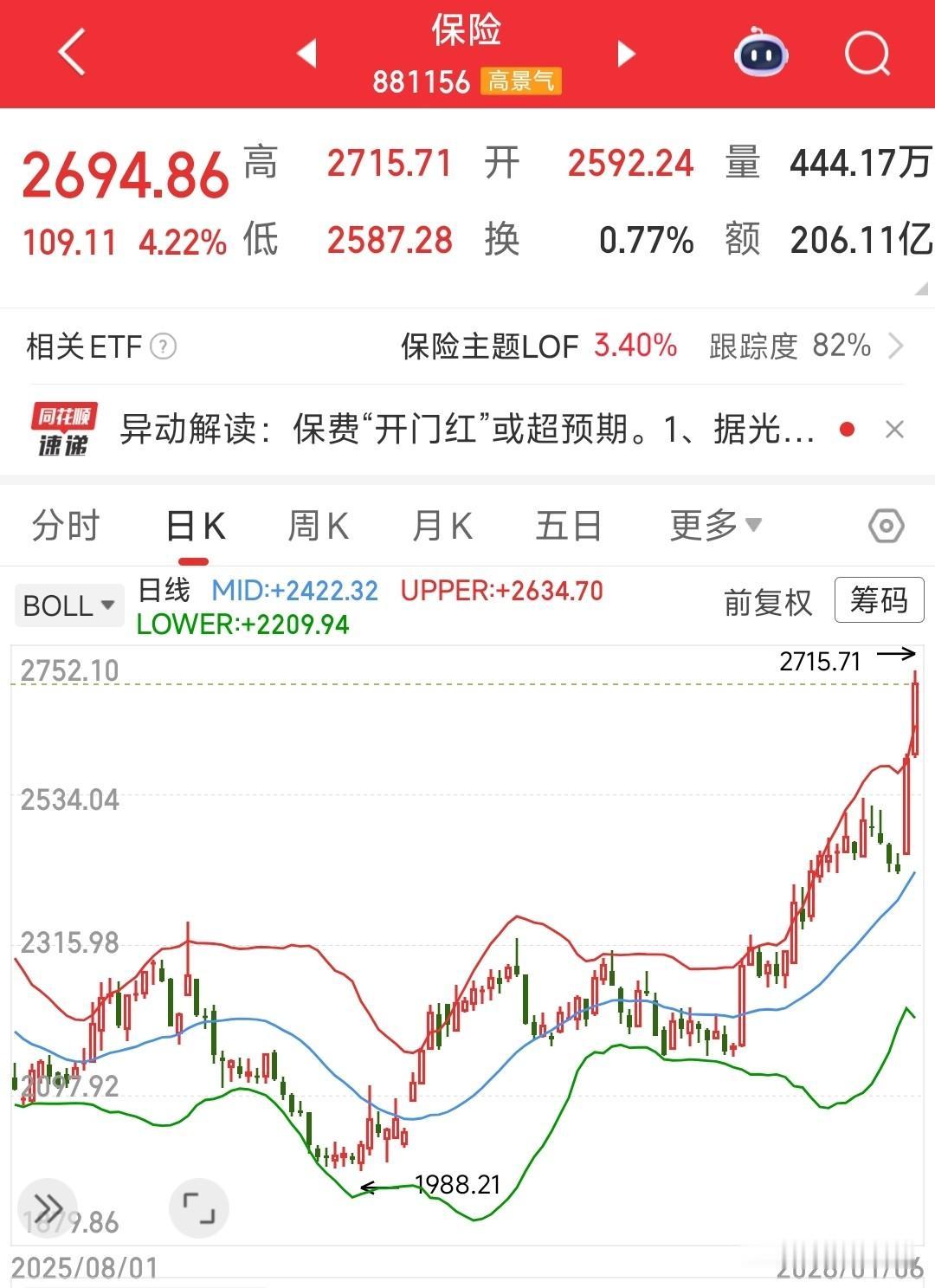 两天板块涨了10%，看来传闻不是空穴来风今天保险板块继昨天暴涨6.72%后，今