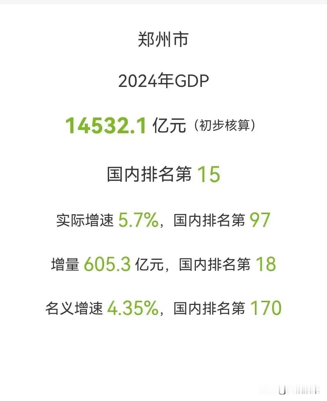 蛇年开工第一天，郑州终于公布2024年GDP，增量达到了605.3亿，前面的无锡