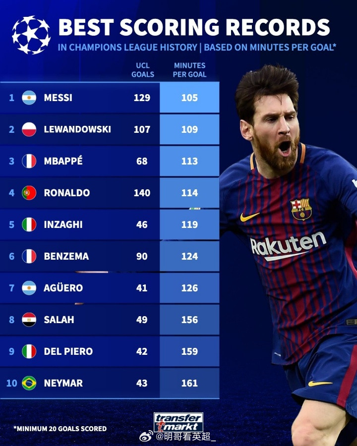 欧冠每粒进球用时最少排行榜：（至少20粒进球）1-梅西，129球，平均105分钟