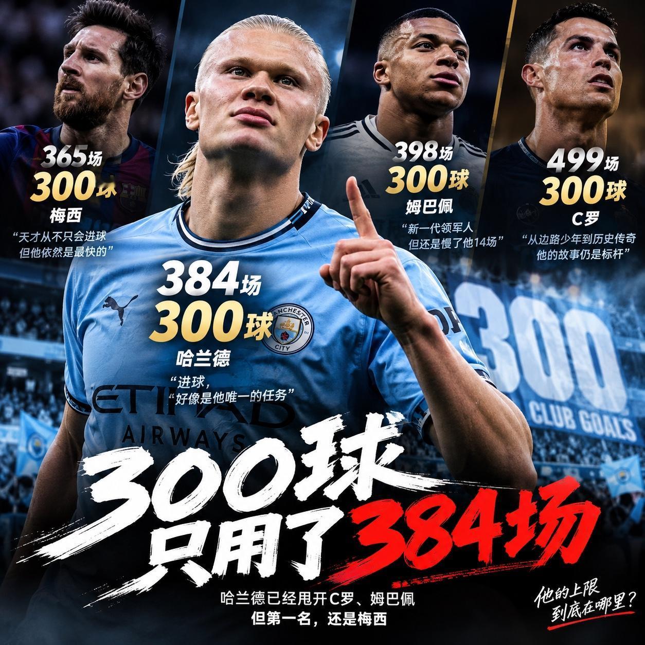 300球用了384场：哈兰德已经甩开C罗和姆巴佩，但前面还站着梅西又300球