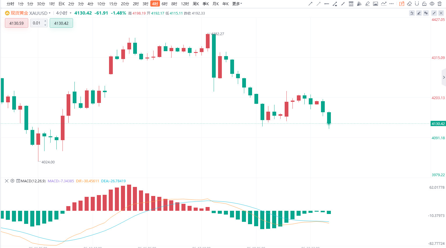 【6.23黄金分析】技术面来看，黄金日线级别仍保持高位震荡格局。价格目前运行于主