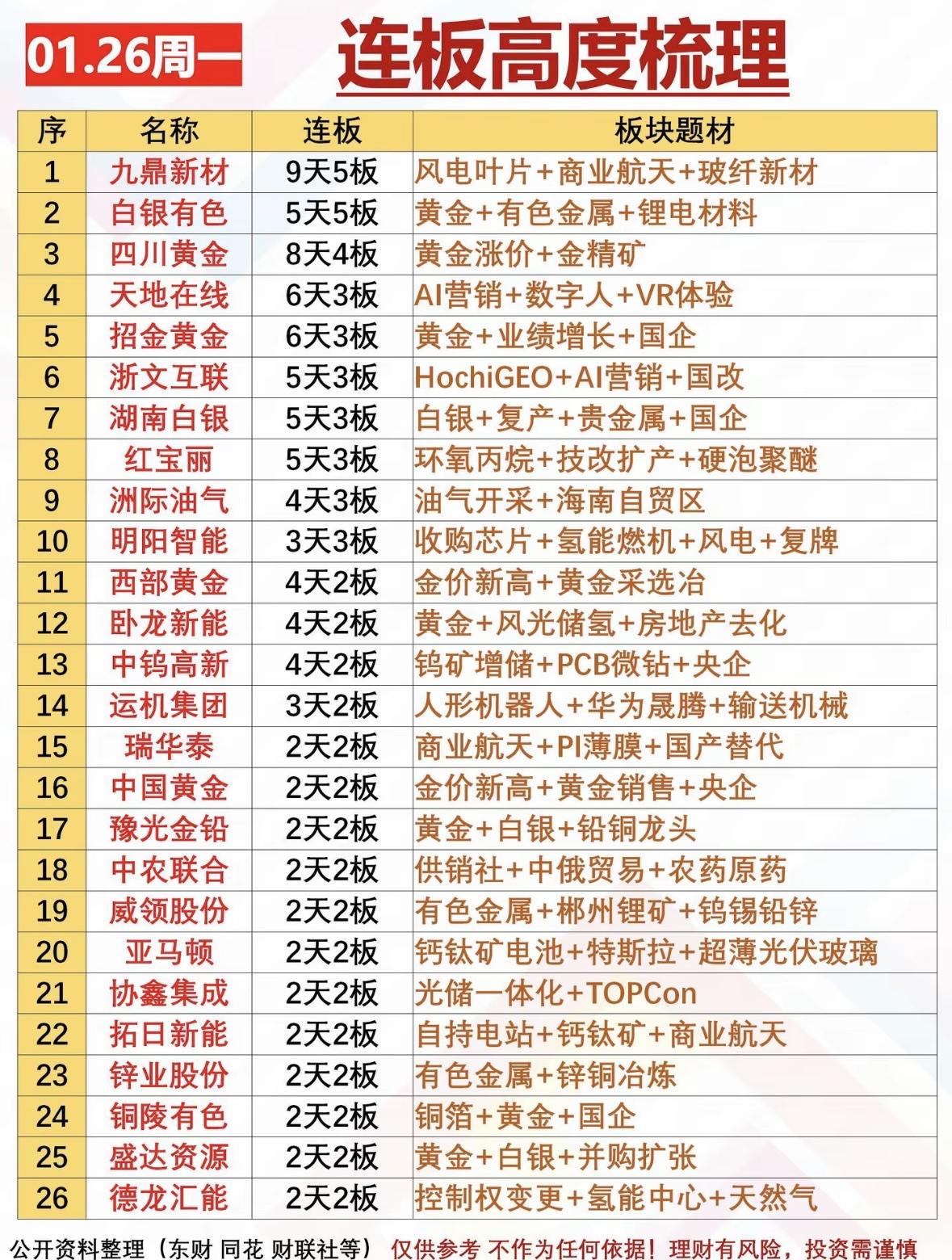 2026年1月26日连板股票高度梳理黄金风电领涨，白银锂电跟风，AI营销活