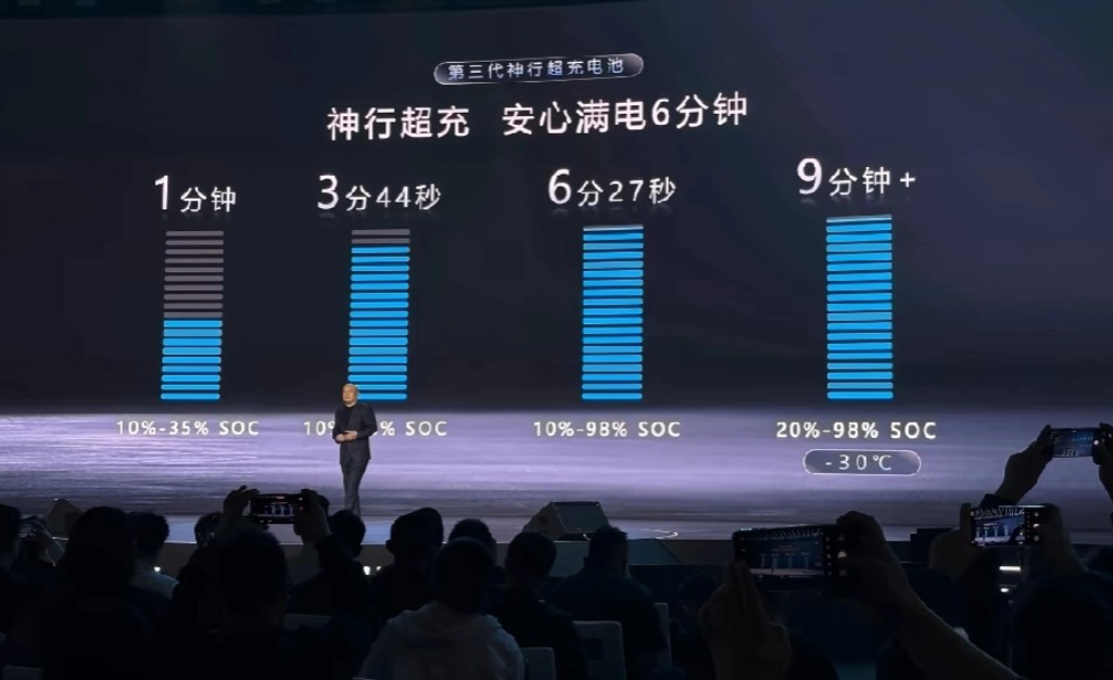 宁德时代这次在超级科技日放了个大招，第三代神行超充电池正式发布，不是PPT概念，