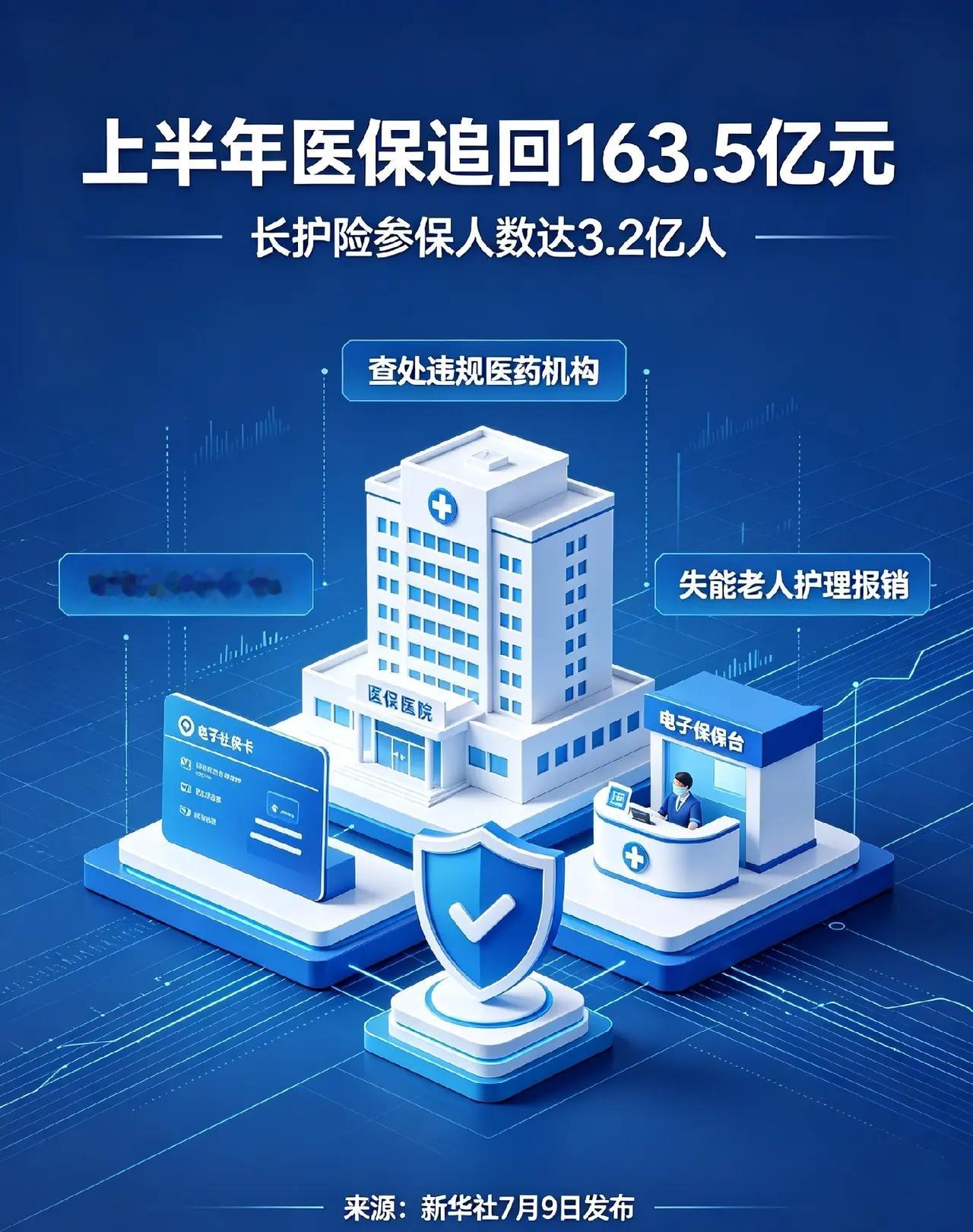 上半年共追回医保基金163.5亿元你们那儿最近有没有碰到医保查得严的，村卫生室或