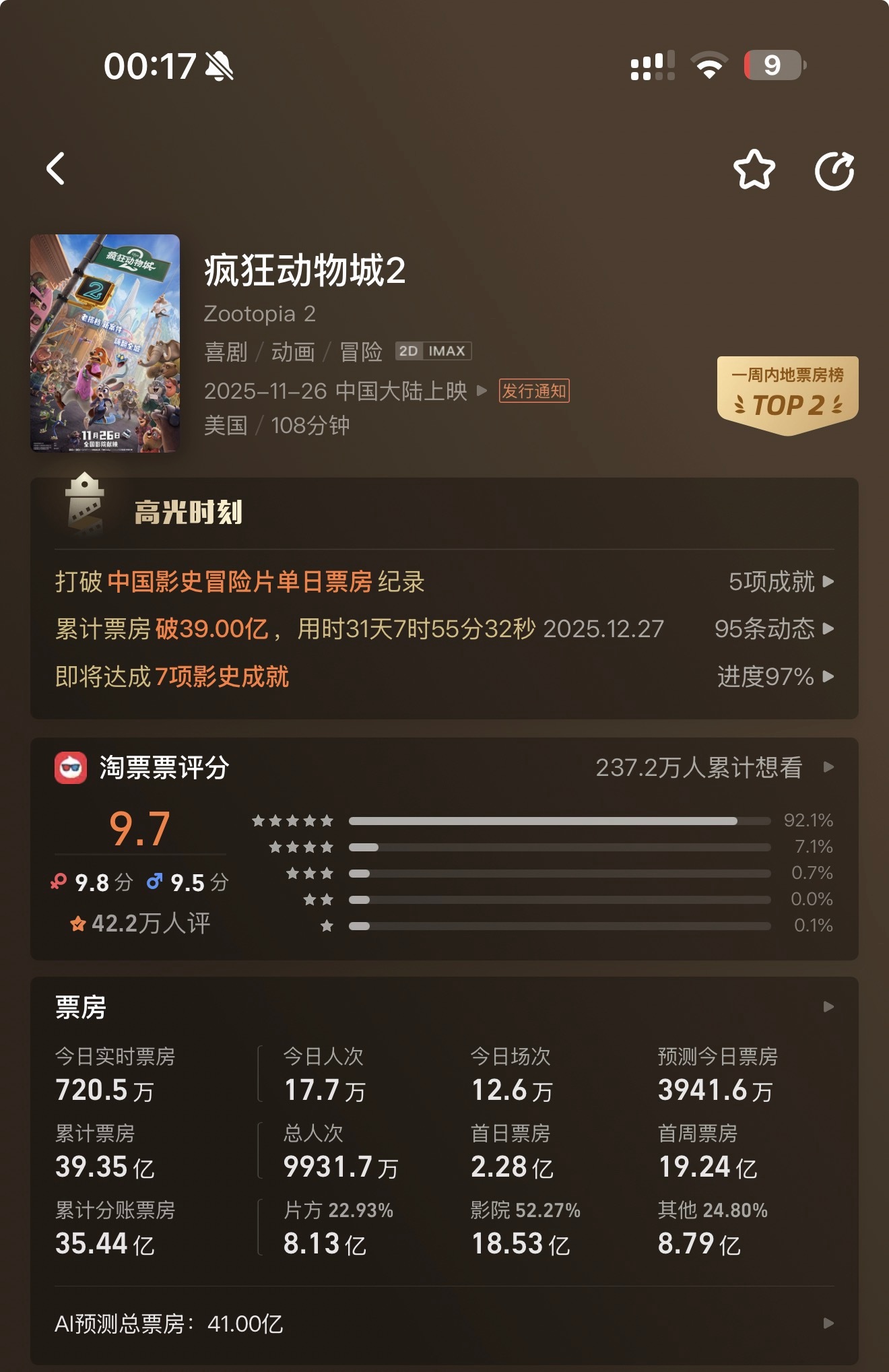 累计31天疯狂动物城已经突破39.35亿。目测周日一天还能有四千万。灯塔