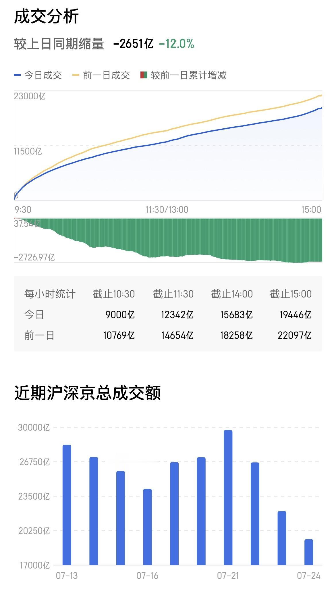 缩量+普遍下跌，今日总成交量跌破2万亿关口，总成交量19444亿，缩量2650亿