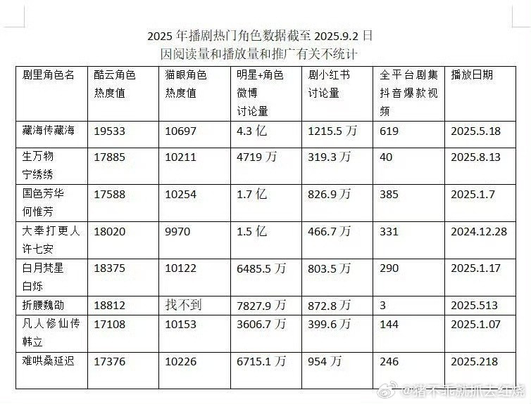25年热门角色数据榜藏海真的是一骑绝尘了​​​