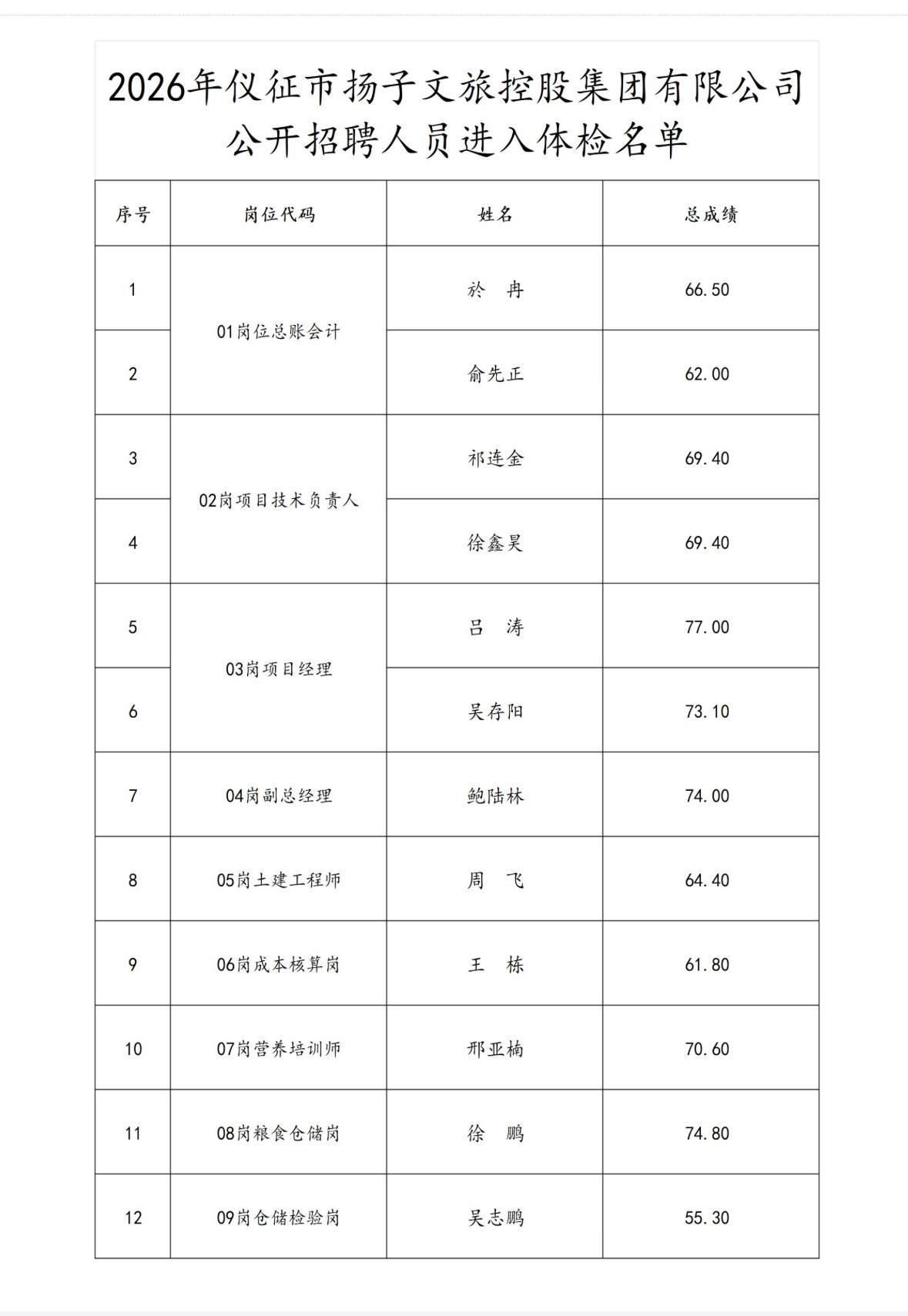 🎯仪征扬子文旅集团2026招聘｜进入体检名单公布江苏省仪征市扬子文旅控股
