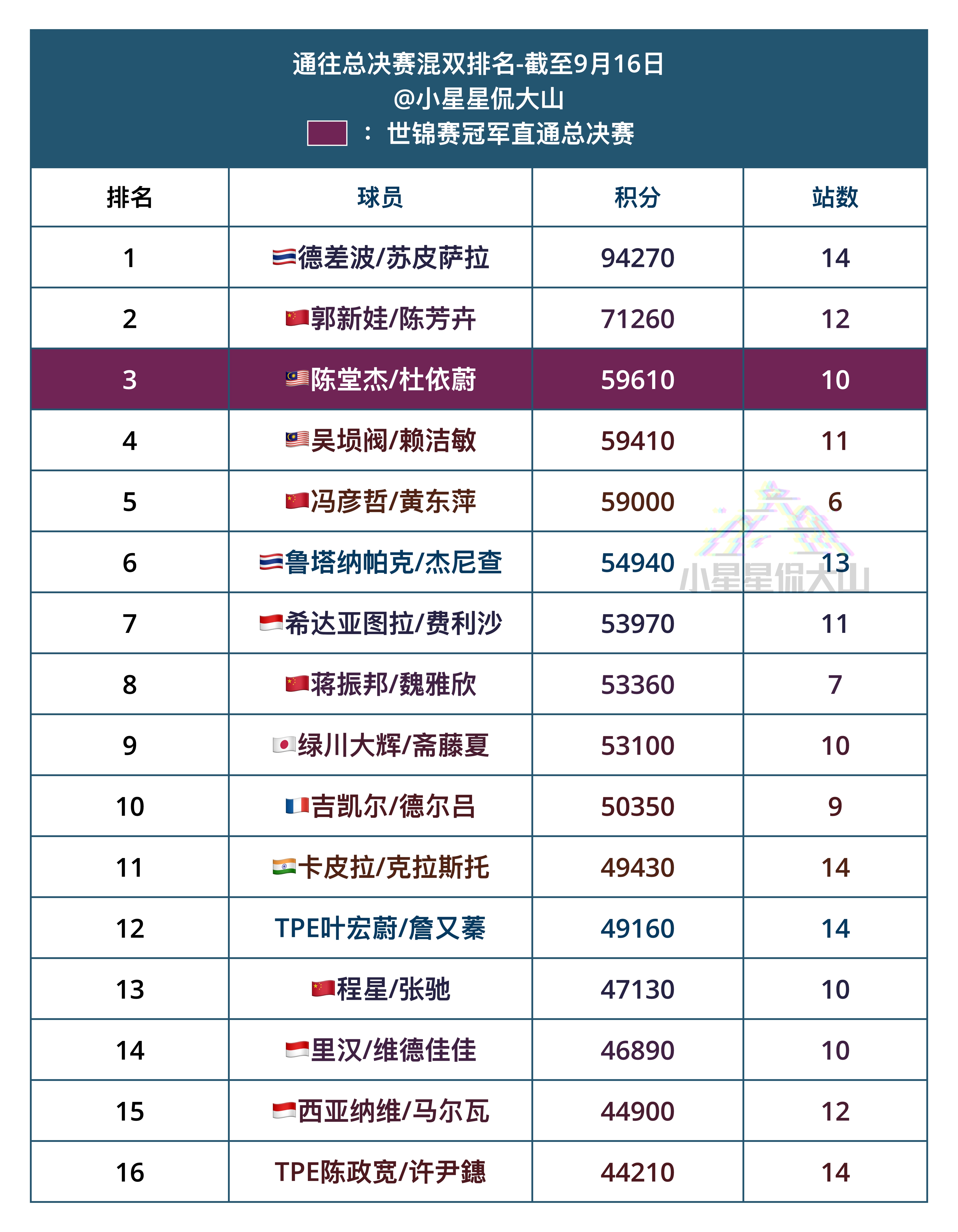 通往总决赛混双排名：世锦赛冠军直通总决赛1、德差波/苏皮萨拉🇹🇭2、郭新娃/