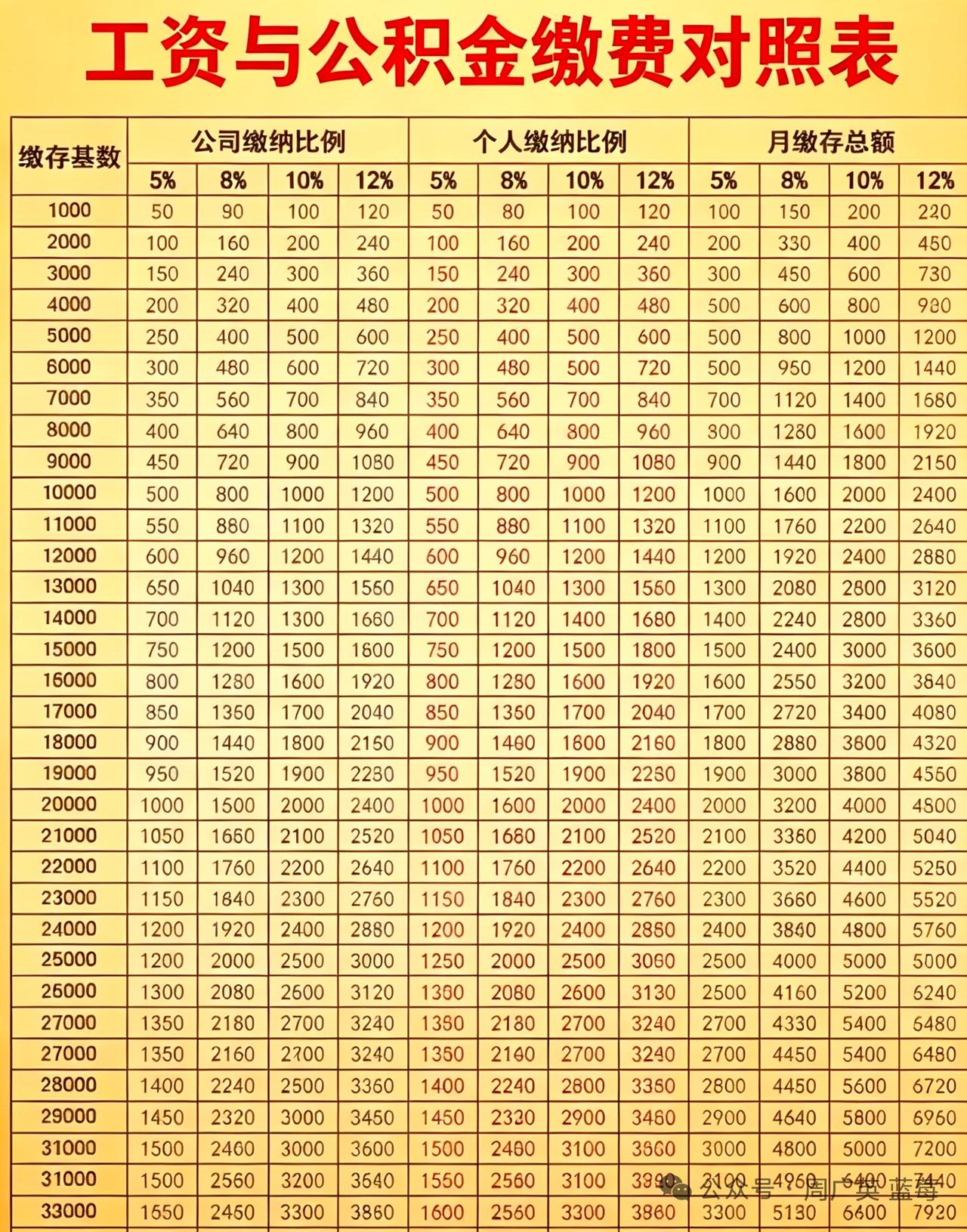 公积金缴存档数，你的缴存是那一档？缴存多少才是中等水平？我的公积金才是800元，