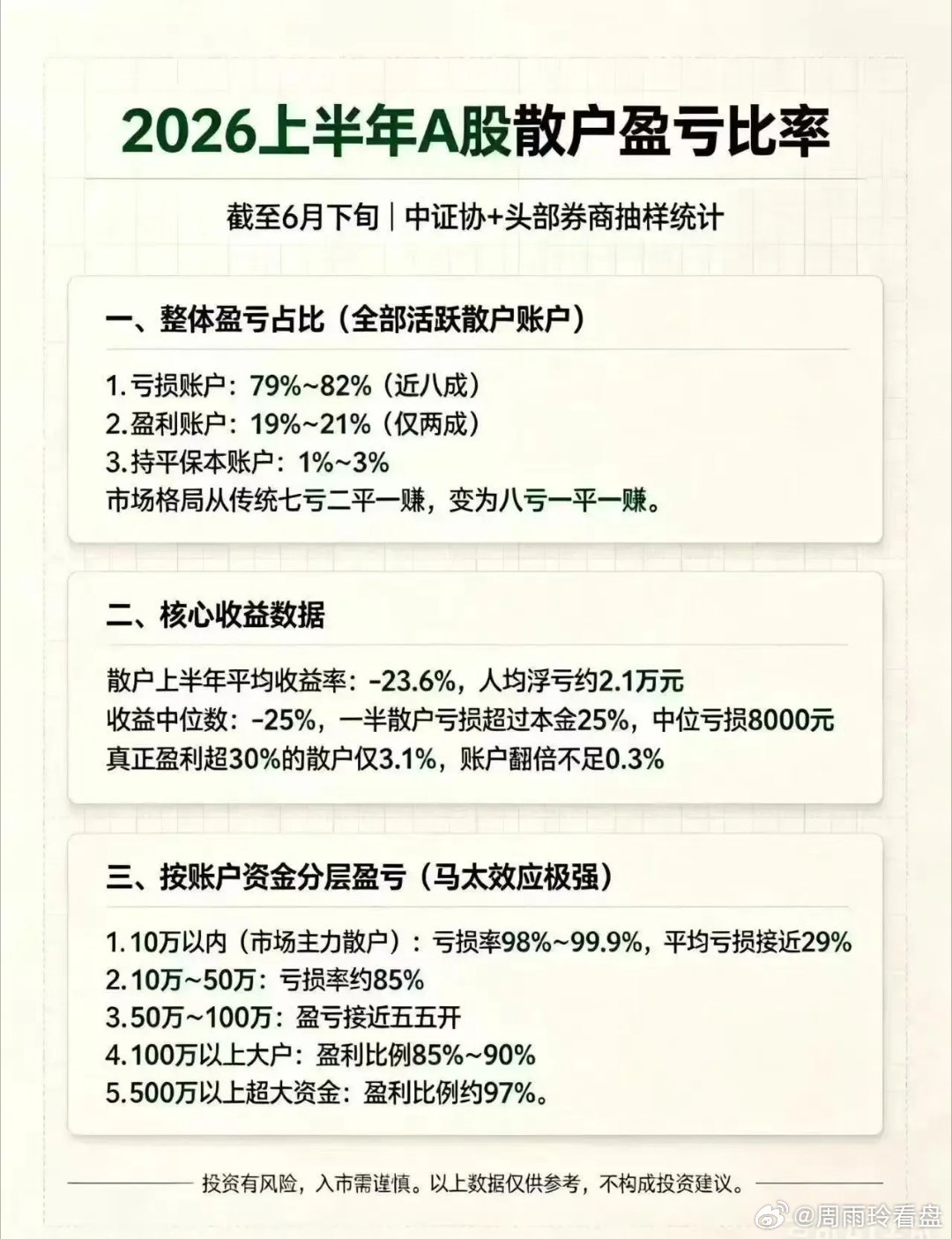2026上半年A股散户盈亏真相。千万别再傻傻炒股了！2026上半年A股散户真实盈