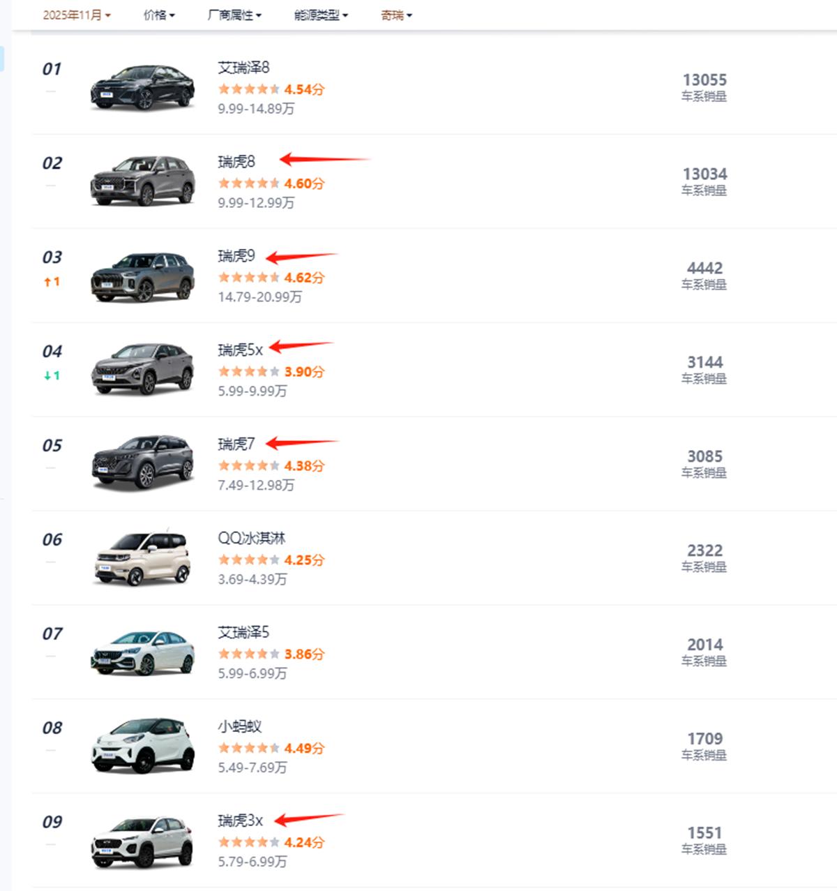 真是不看不知道，奇瑞的瑞虎序列车型竟然有14款之多！奇瑞的瑞虎车型从3到9基本