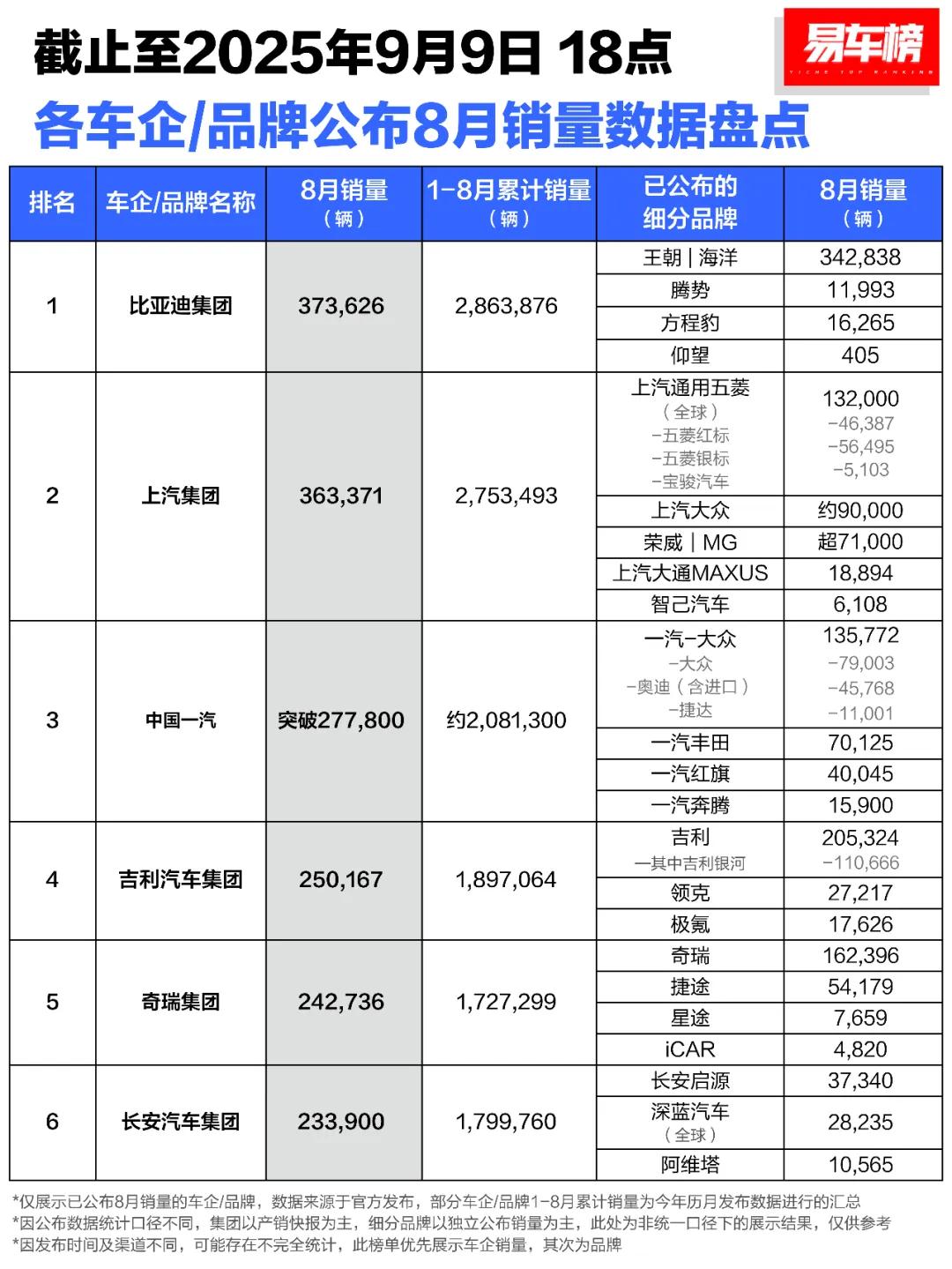 8月各大车企销量排行出炉！AIAO问界品牌销量数据貌似被鸿蒙智行、赛力斯集团、