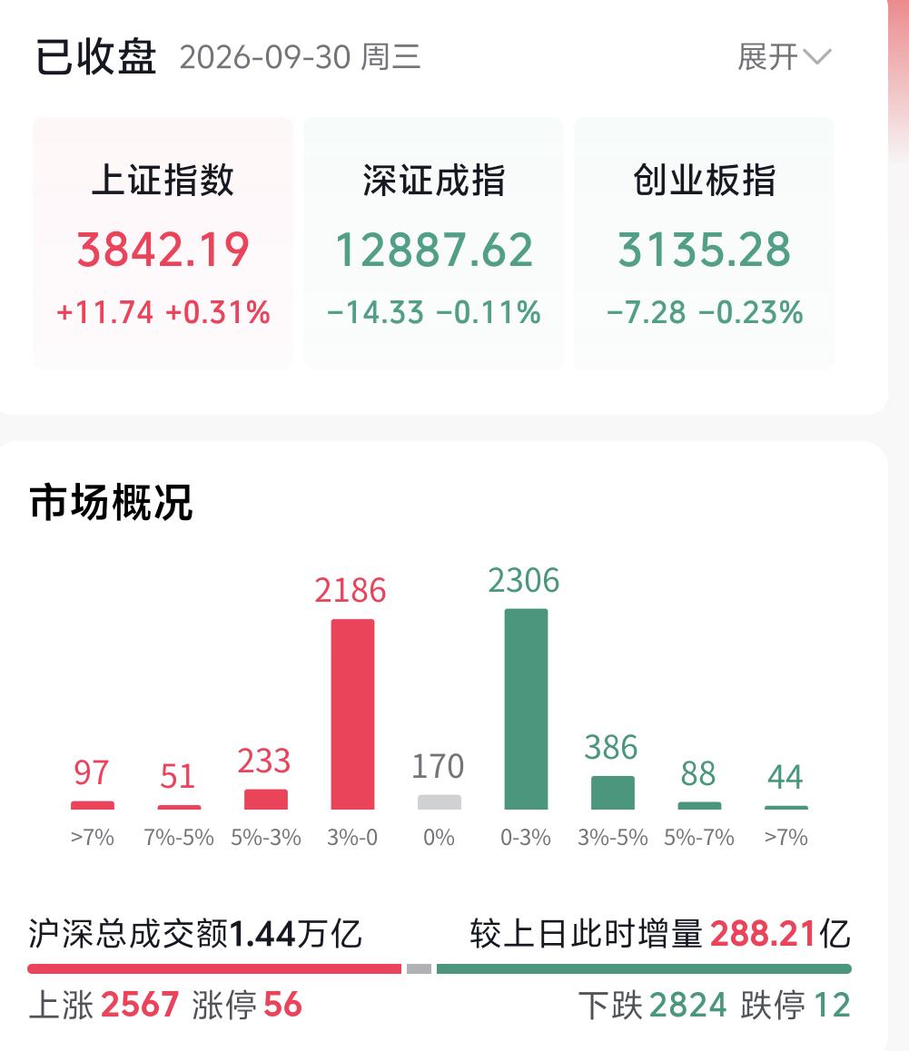 很多人都在问：四季度如果有行情，科技股还能再度扛起主线、再创辉煌吗？我直接
