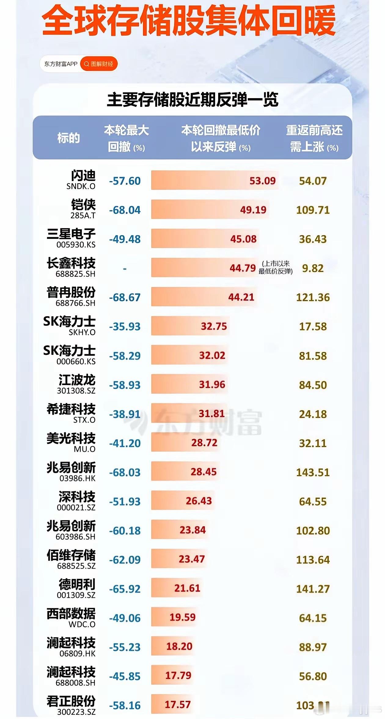 全球存储回暖情况明细，排名靠前的知名存储，排名靠后的不列入