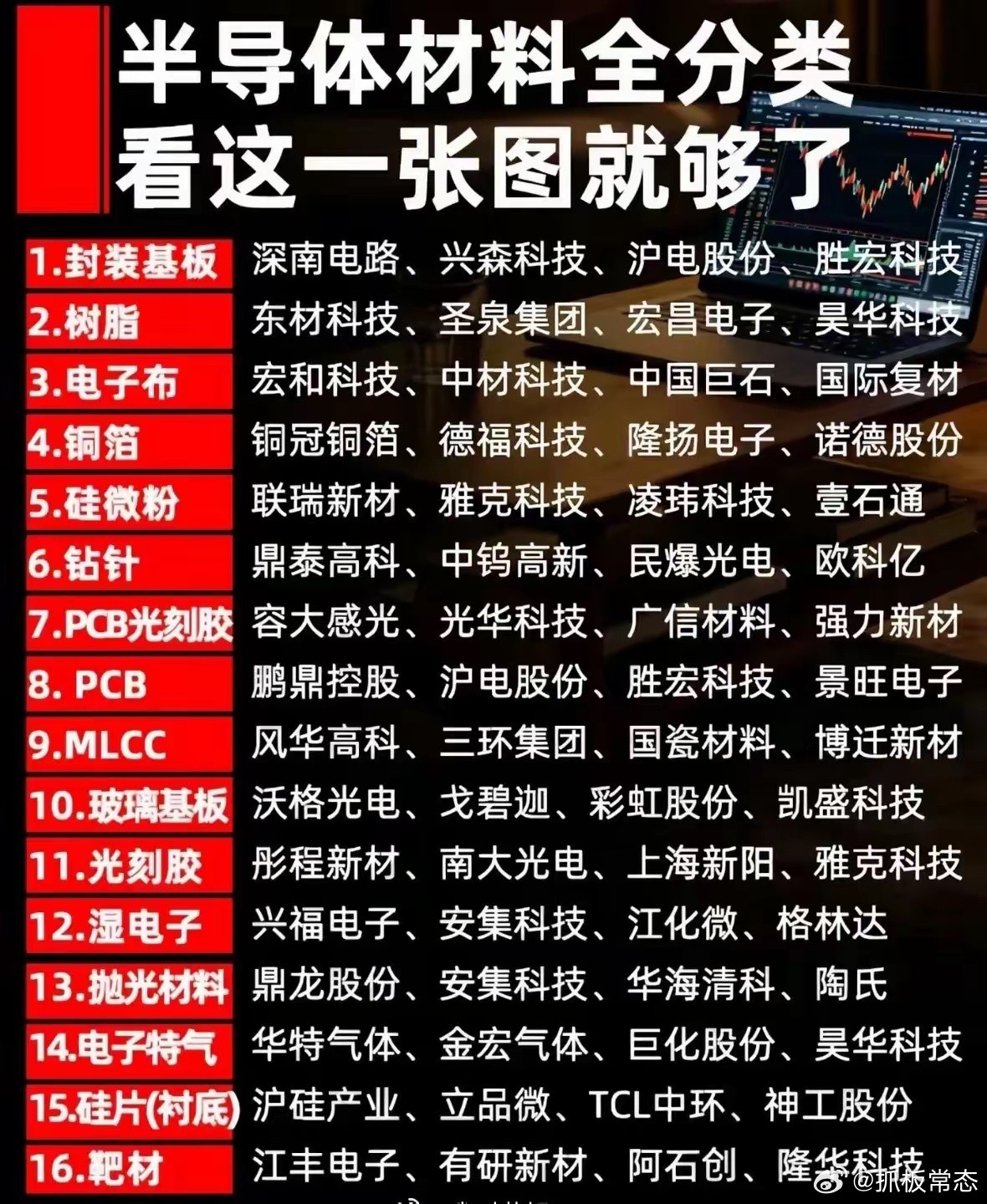 这张图完整梳理出半导体材料16大细分赛道，涵盖封装基板、树脂、电子布、铜箔、硅微