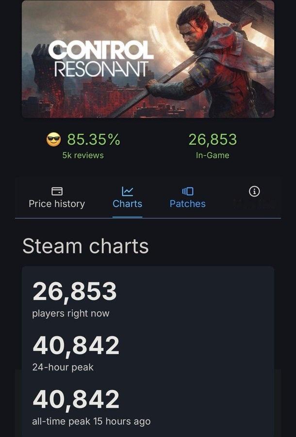 《控制共振》Steam首发表现亮眼，峰值同时在线玩家数突破4万人，成为Reme