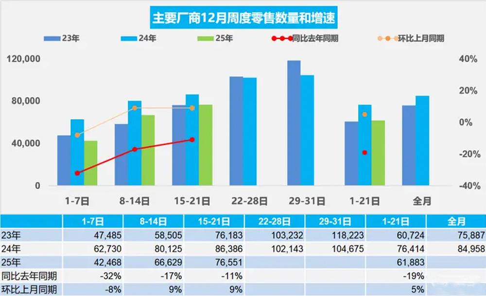 乘联会12月1-21日销量数据来了，新能源车渗透率飙至60.6%！乘用车零售