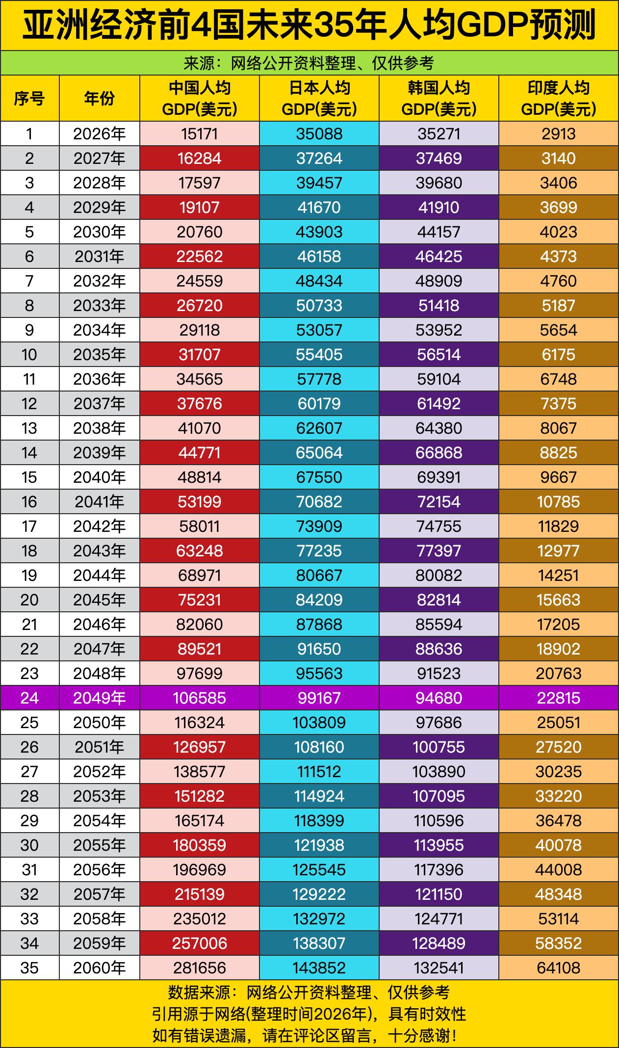 2026年中国人均GDP刚过1.5万美元，跟日本3.5万美元的差距像隔了条长江，