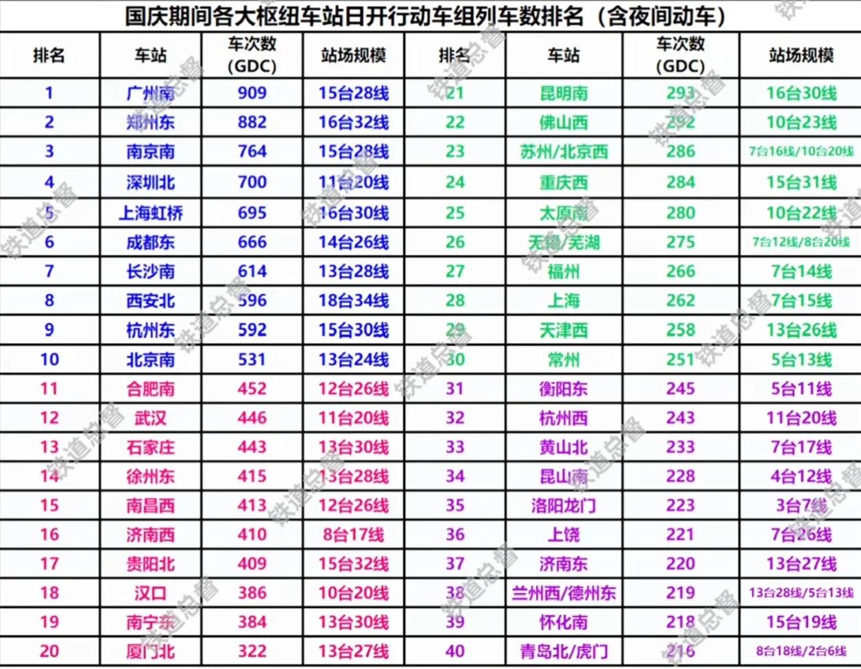 国庆期间我各大城市高铁站车次排名，徐州太逆天了，作为一个普通地级市，车次数量济南
