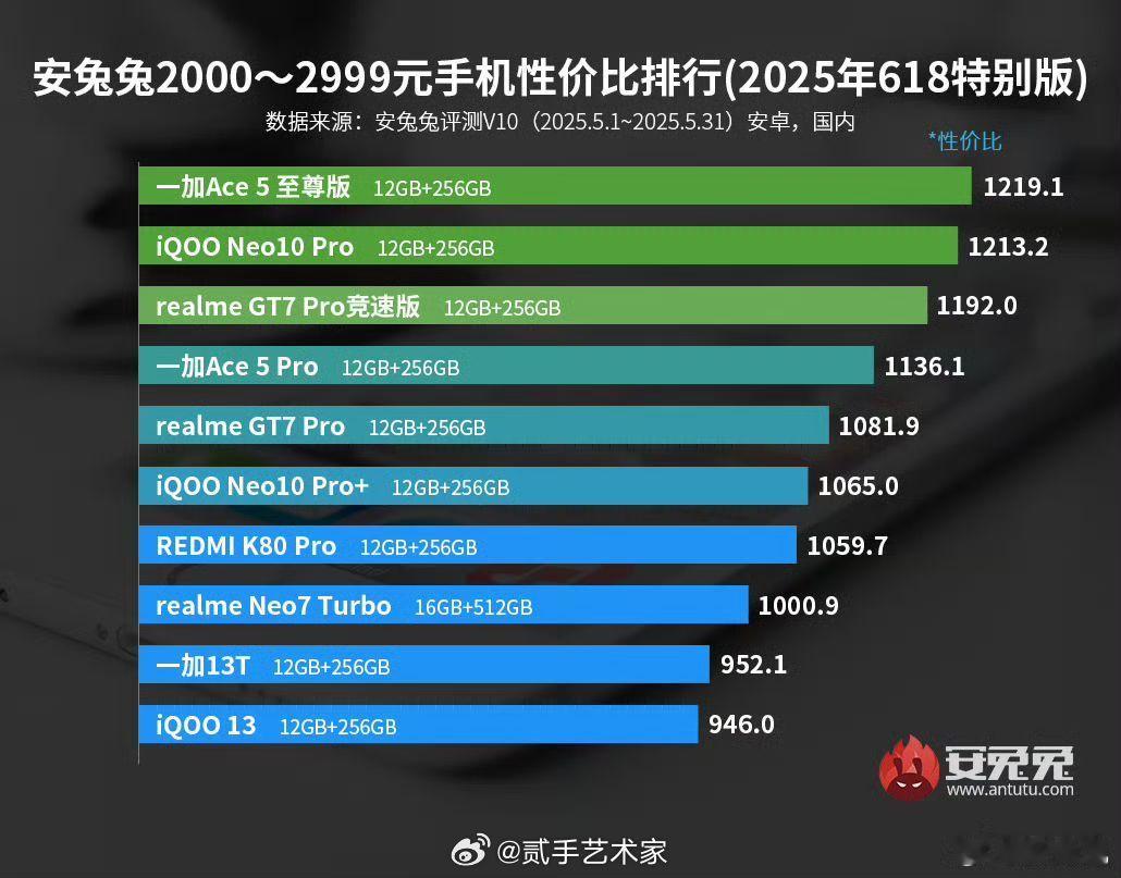 安兔兔最新2000档性价比榜单中，一加Ace5至尊版排在第一的位置。从营销策略