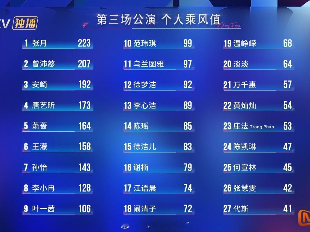 曾沛慈四公个人喜爱度应该是第一。当然可能会给天娱之女安崎。五公到总决赛给曾沛慈。