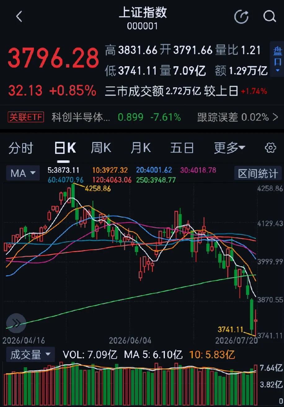 今日大A市场尾盘拉升，沪指、创业板指、科创50指数探底回升翻红。收盘沪指涨0.8
