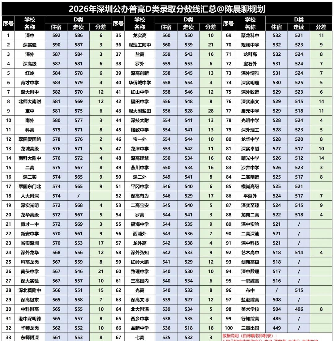 非深户在深圳上高中要考500分以上！2026年深圳中考分数线出炉，今年满分63