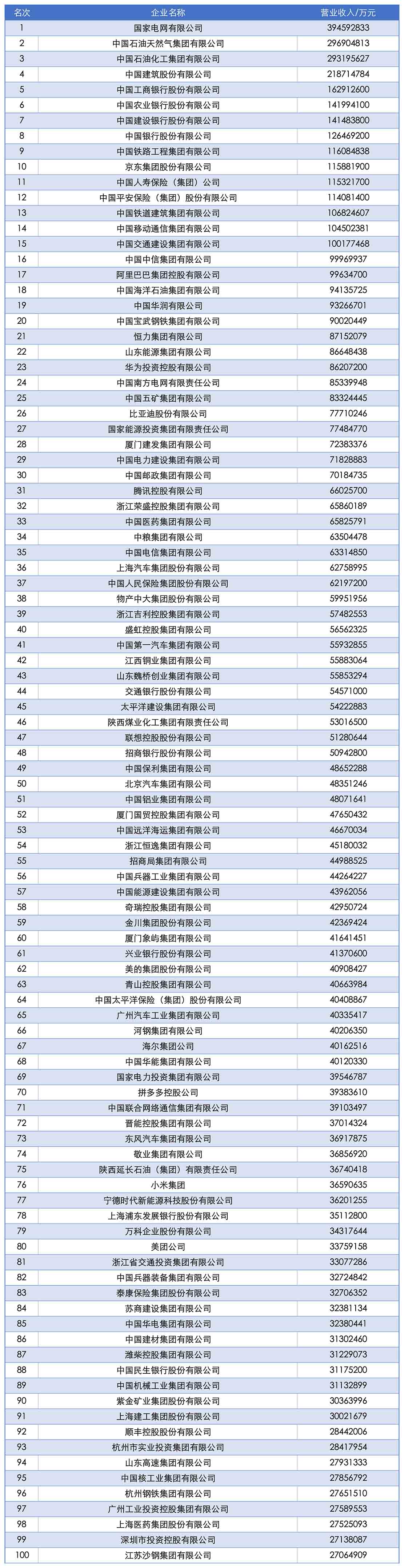 9月15日，中国企业500强榜单新鲜出炉。110.15万亿元的总营收，增速只有0