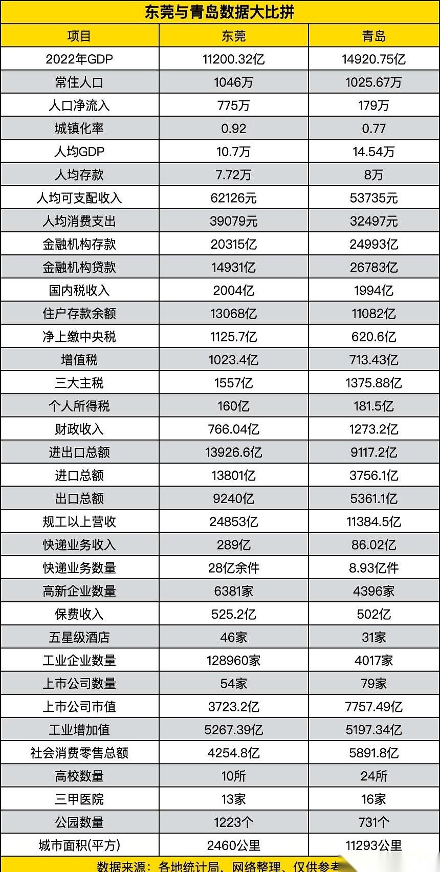 青岛人均赚14万5，东莞才10万7。这话一出来，我就感觉，同样是打工人，人家在