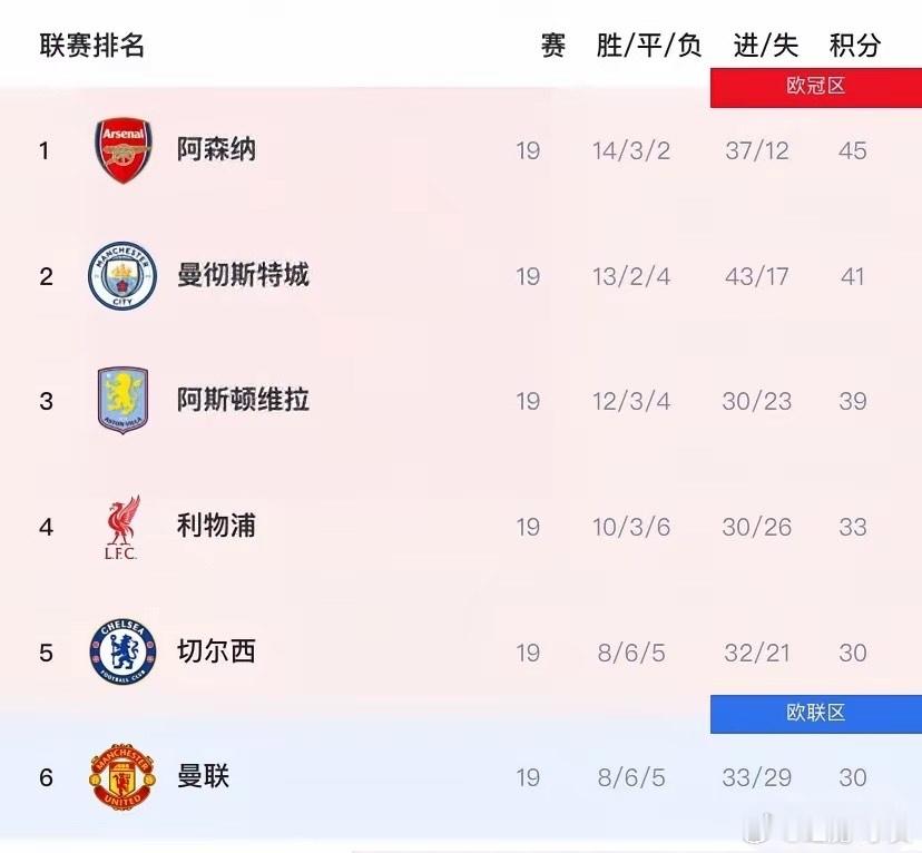 曼城又将无缘英超冠军！原因如下：本轮曼城做客桑德兰，结果0:0闷平，哈兰德连续两