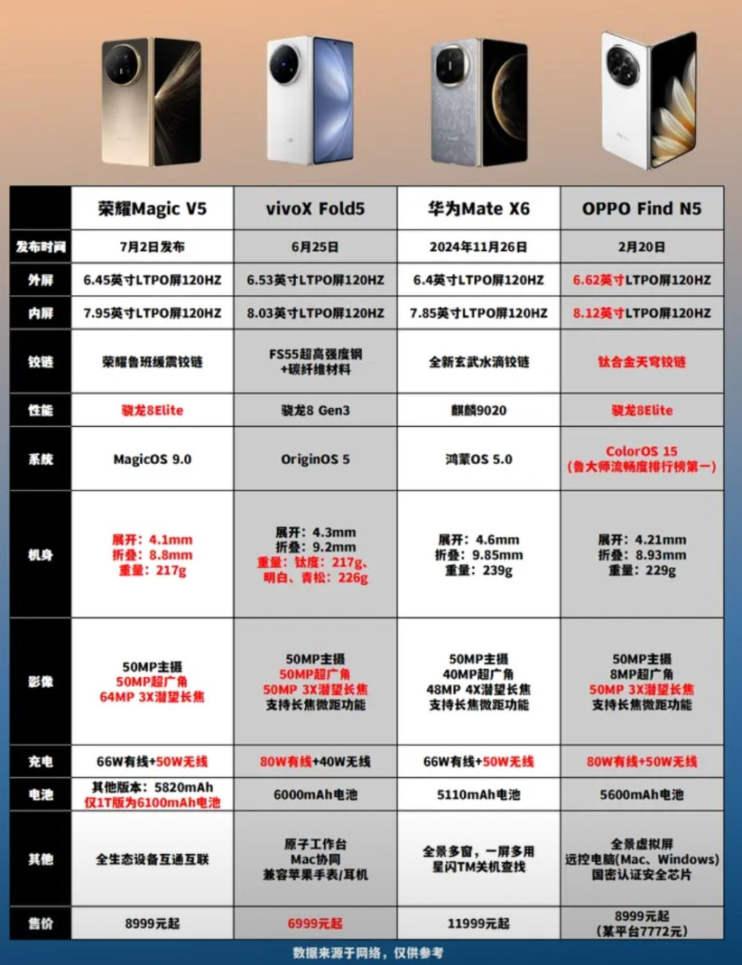 想买折叠屏手机的同学记得了解一下，折叠屏的内屏盖板用料可是有很大区别的，主要分U