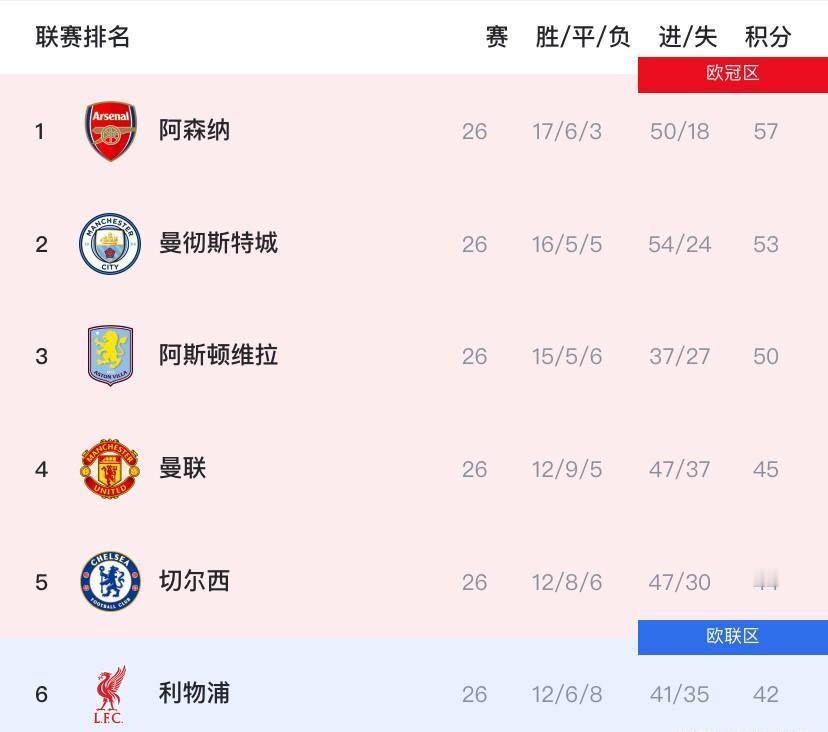 别再吹阿森纳的89分了，那恰恰是他们输掉英超的唯一原因。面对瓜迪奥拉的曼城，你