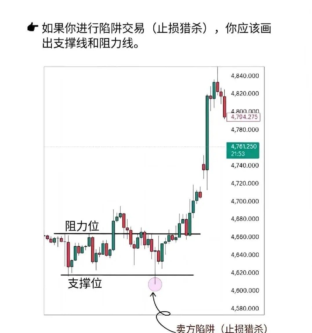 交易核心基础快速搞懂支撑和阻力位支撑与阻力位是价格行为交易的底层核心，也是看