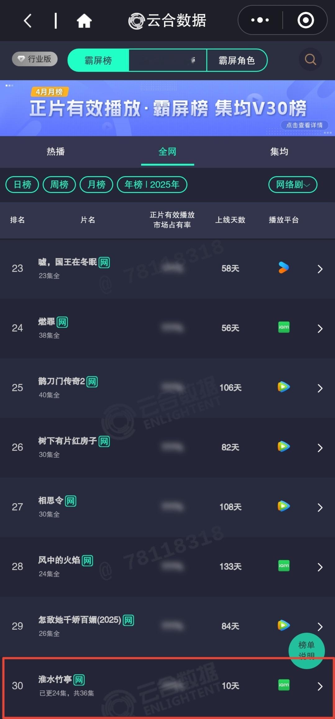 刘诗诗淮水竹亭仅上线10天就已经上了云合数据的网剧年榜，顺带说一下掌心也在这个年
