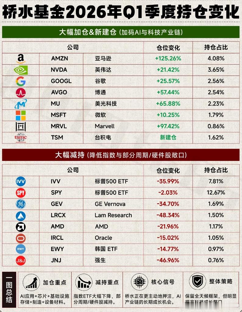 全球最大对冲基金桥水基金（BridgewaterAssociates）在20