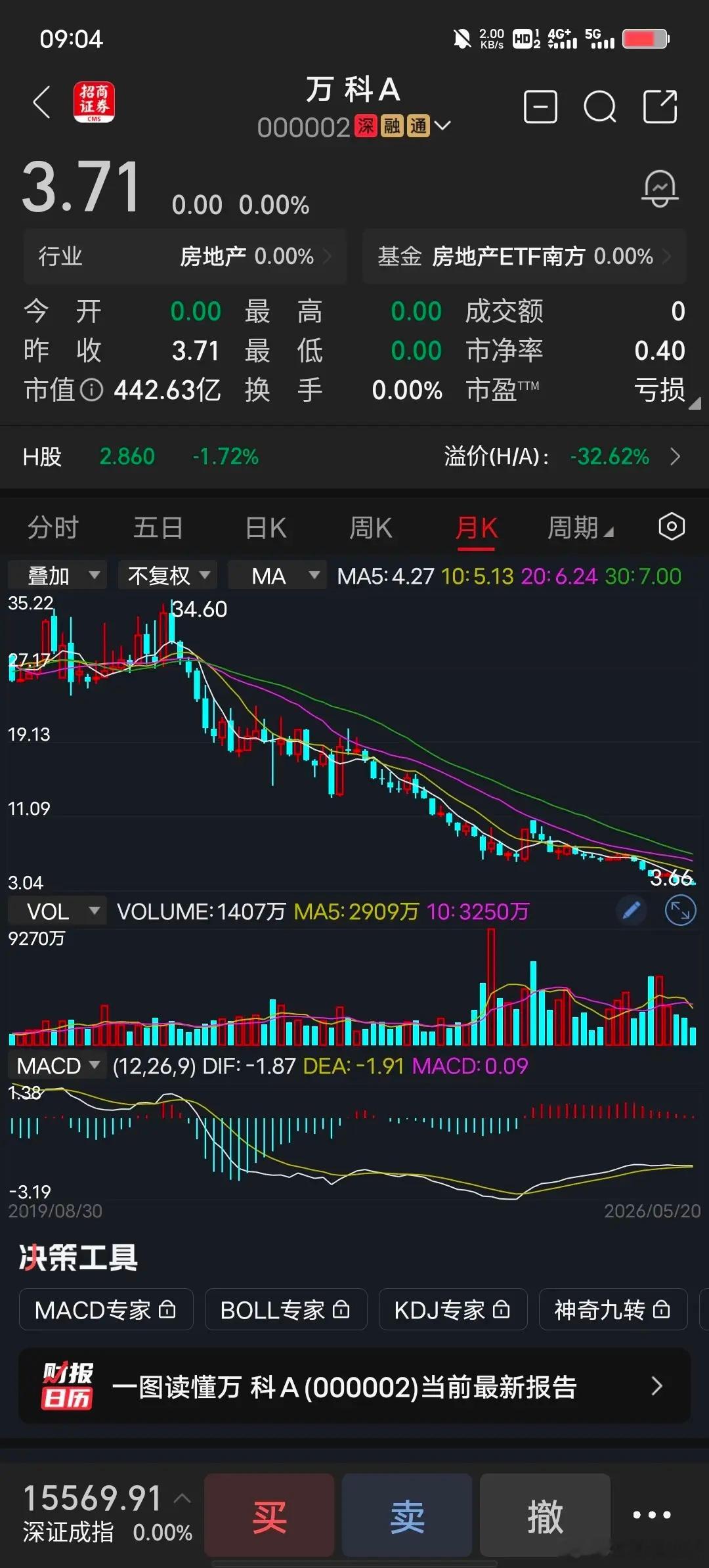 万科5月19日，万科股价创新低，最低价3.66元，还没见底的迹象。深铁再借25亿