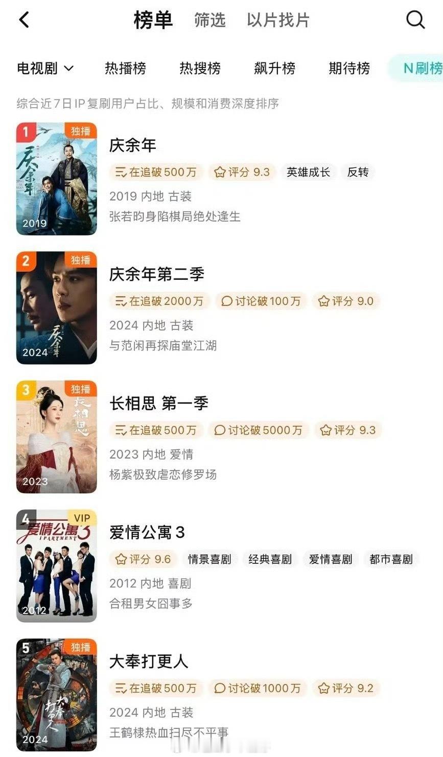 王鹤棣《大奉打更人》N刷榜上升到第五了，这个长尾有点牛啊