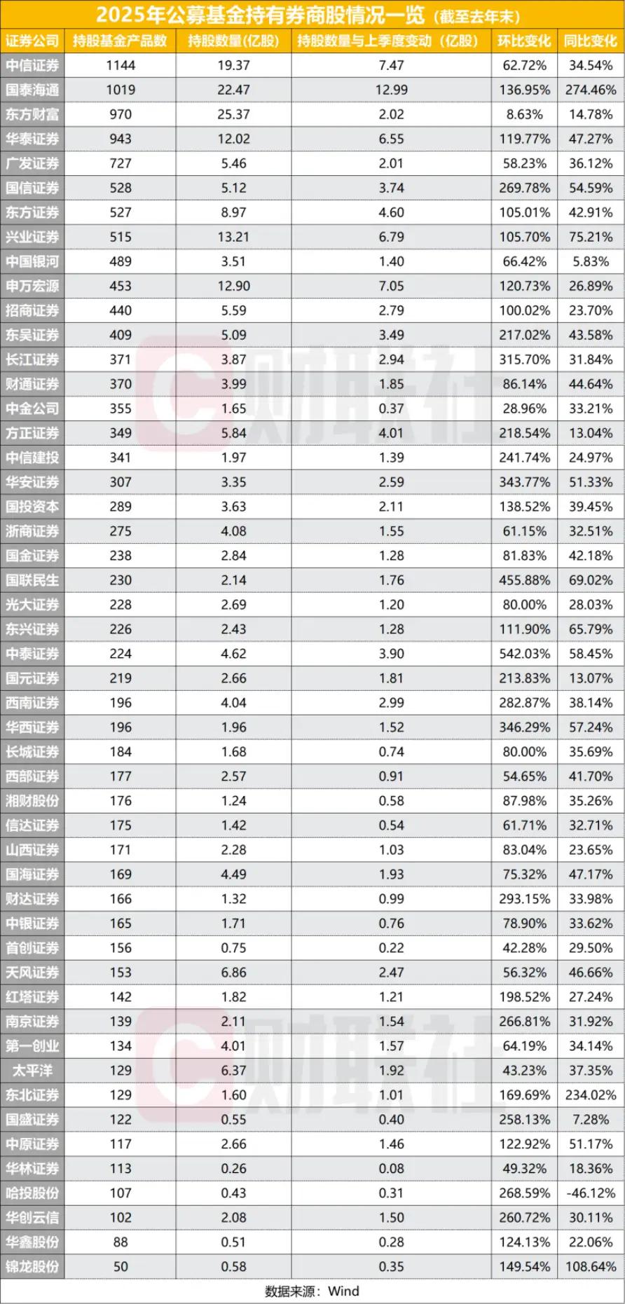 公募基金已经抢先布局券商股。中信证券一季报业绩增长，唤醒券商股价值重估，其实公募